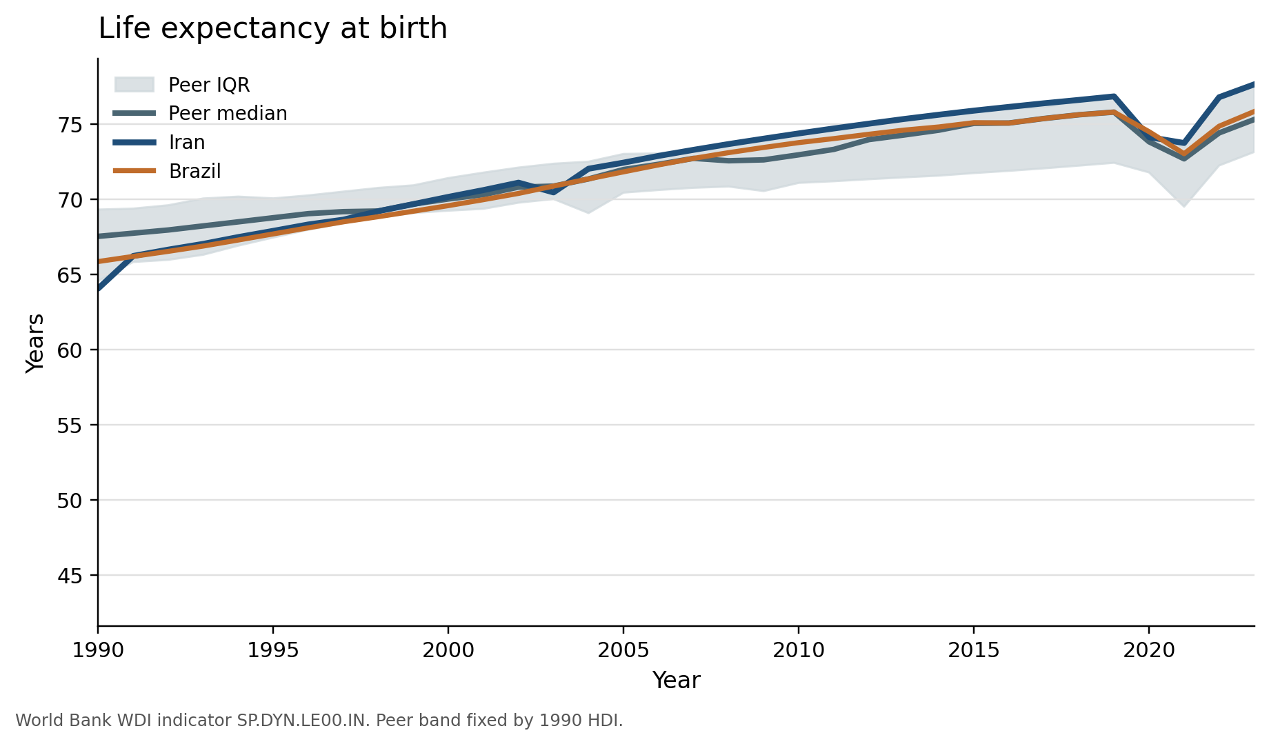 Life expectancy at birth over time