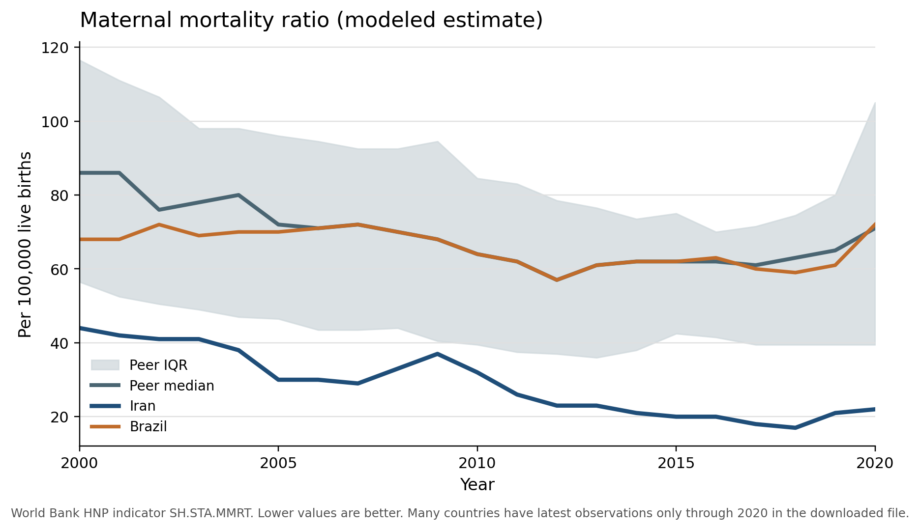 Maternal mortality over time