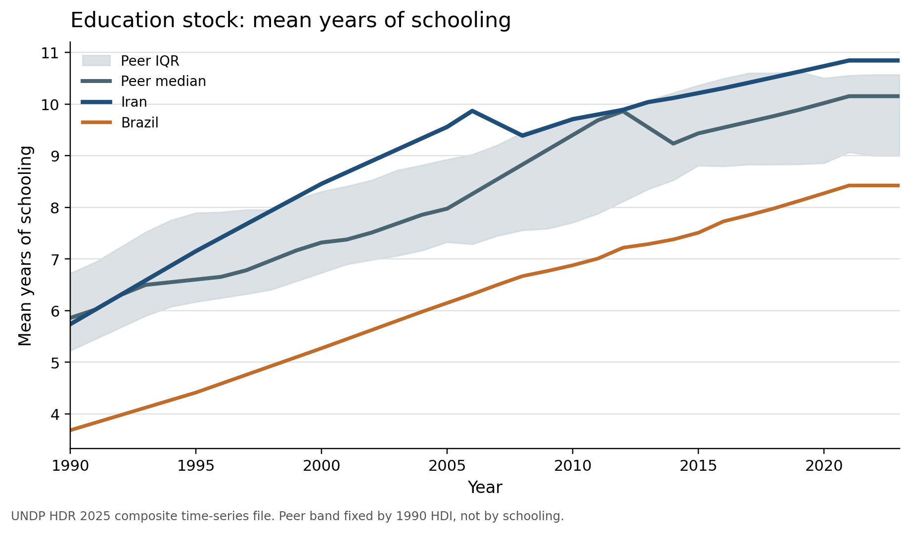 Mean years of schooling over time