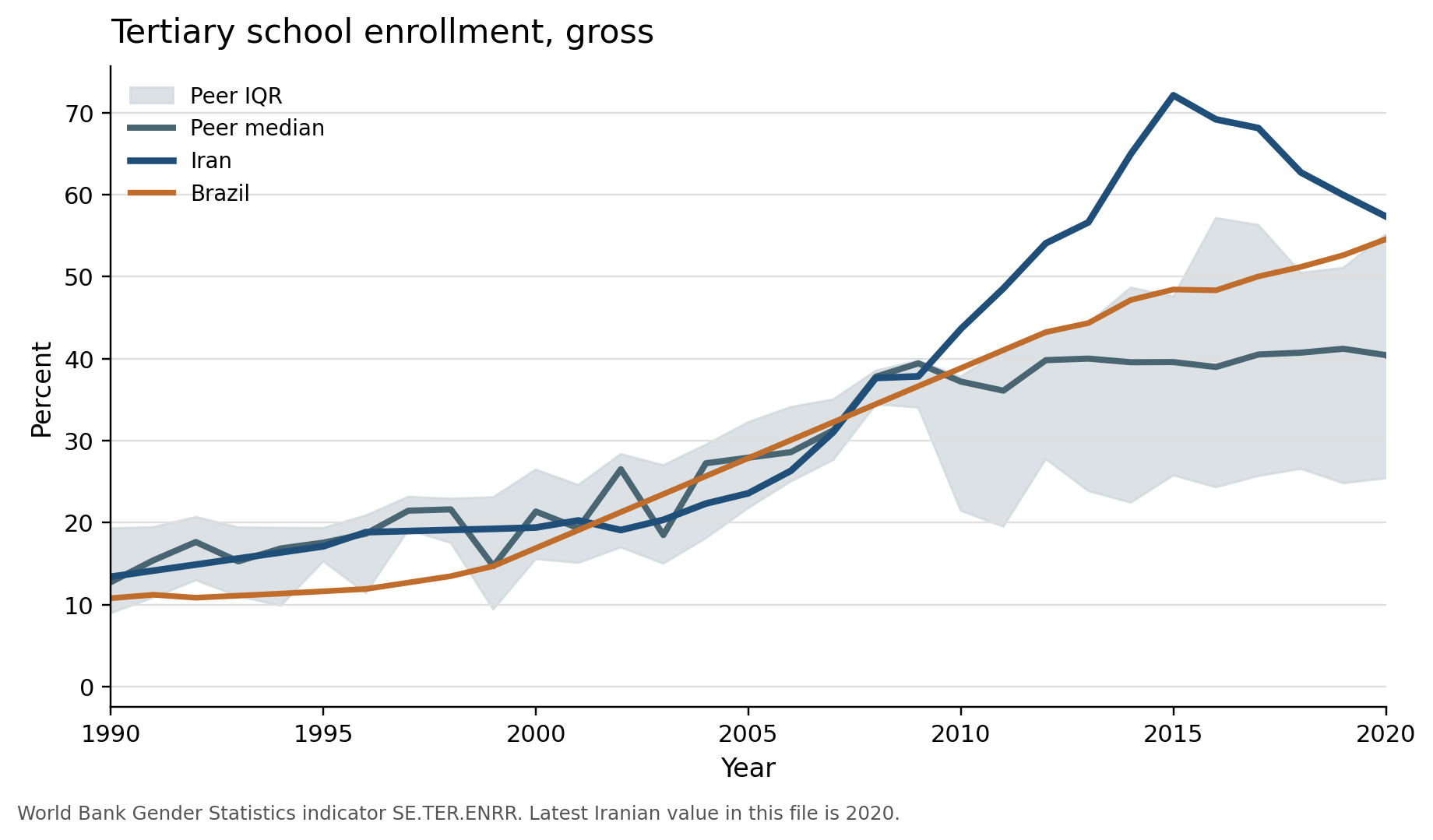 Gross tertiary enrollment over time