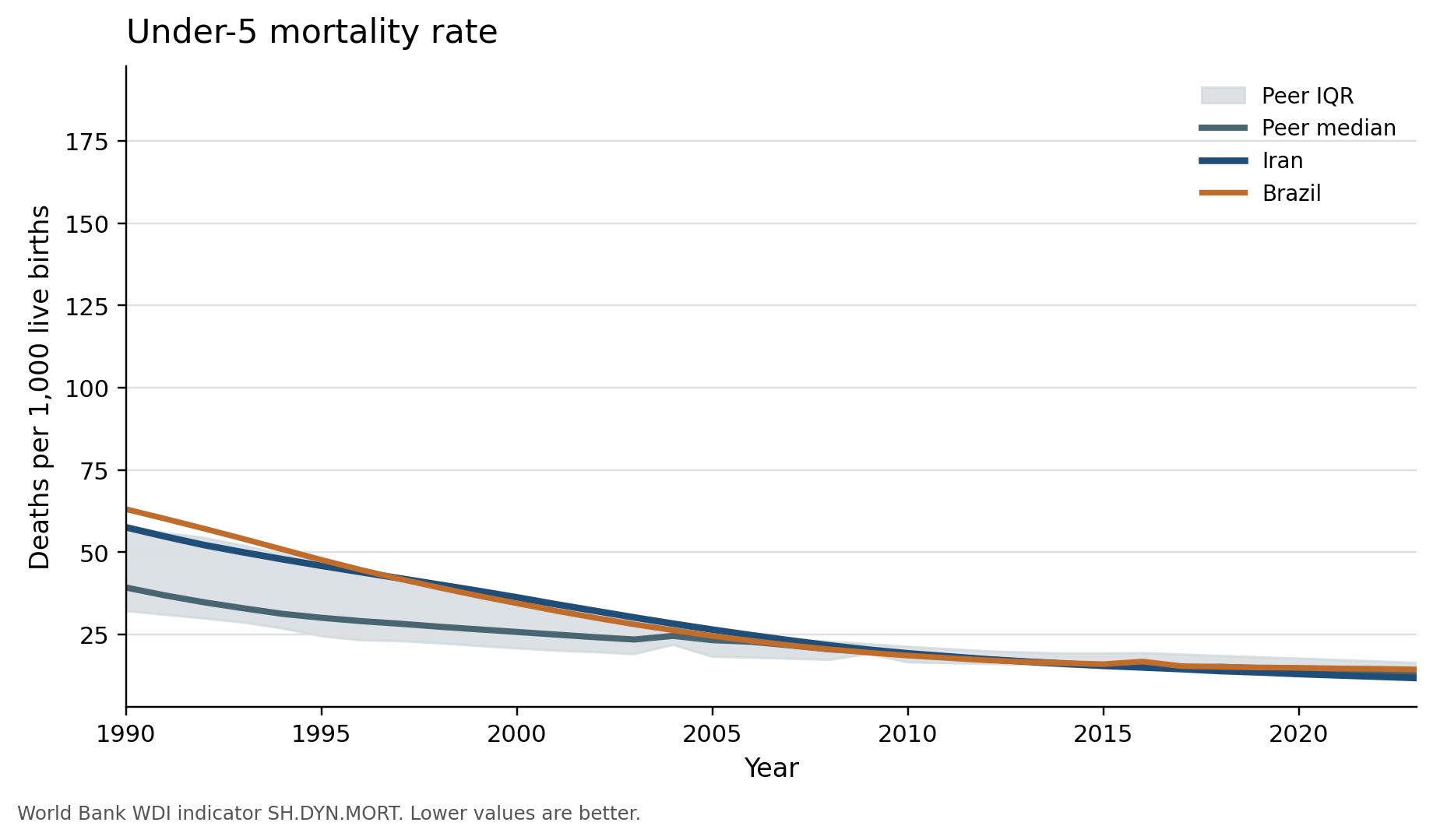 Under-5 mortality over time